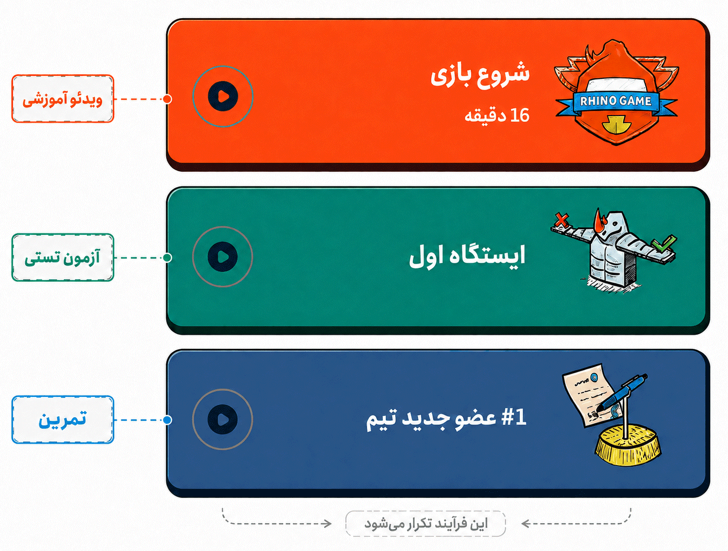 ۳. دیدن ویدئو کافی نبود؛ هر مرحله باید کامل میشد